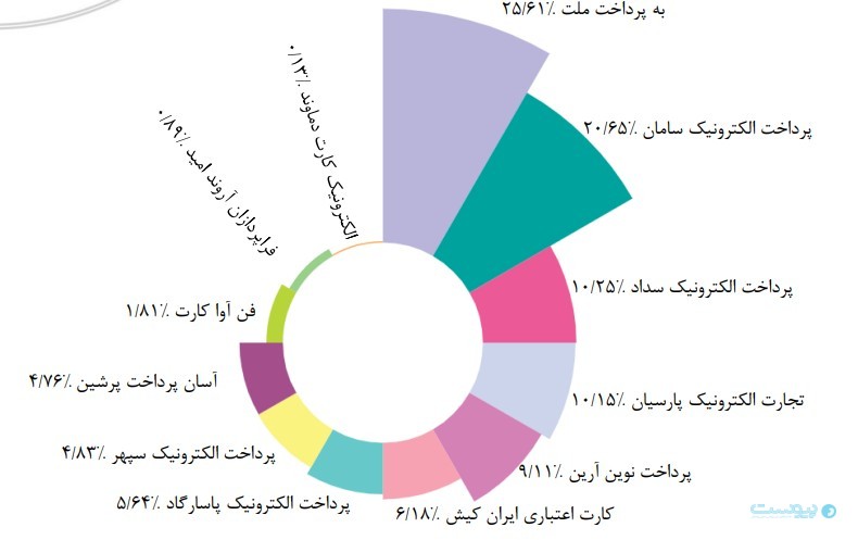 پس‌لرزه حمله به بانک‌ها در شبکه پرداخت؛ خطاهای تراکنشی افزایش یافت