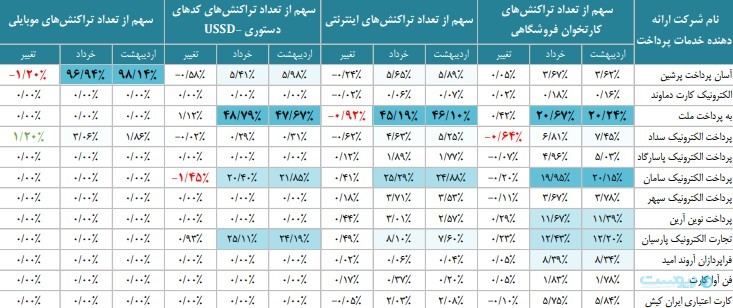 پس‌لرزه حمله به بانک‌ها در شبکه پرداخت؛ خطاهای تراکنشی افزایش یافت