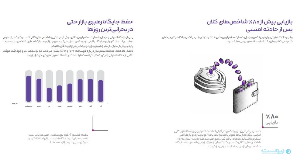 از جهش کاربران تا آزمون ذخایر؛ روایت دوسالانه نوبیتکس پس از هک خرداد ۱۴۰۴ از جهش کاربران تا آزمون ذخایر؛ روایت دوسالانه نوبیتکس پس از هک خرداد ۱۴۰۴