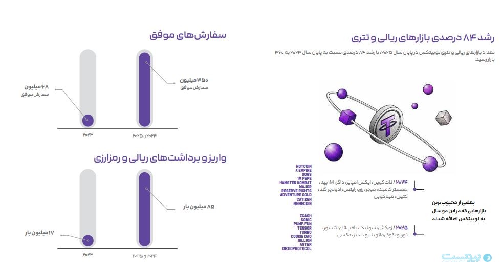 از جهش کاربران تا آزمون ذخایر؛ روایت دوسالانه نوبیتکس پس از هک خرداد ۱۴۰۴ از جهش کاربران تا آزمون ذخایر؛ روایت دوسالانه نوبیتکس پس از هک خرداد ۱۴۰۴