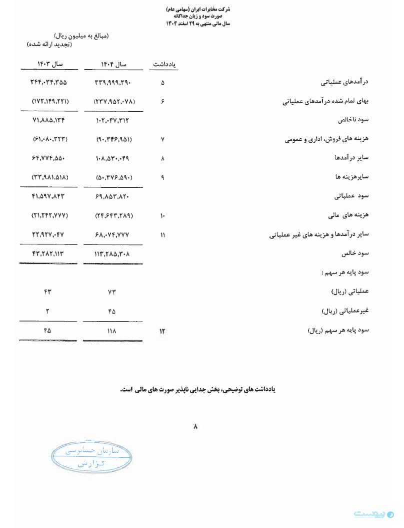 اینترنت و اصلاح تعرفه‌های آبونمان،‌ عوامل اصلی درآمد بیش از ۱۱۶ همتی مخابرات