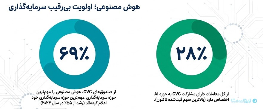 هوش مصنوعی اولویت امروز CVC‌ها است