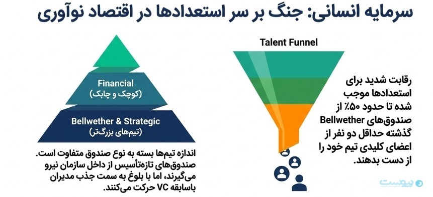 هوش مصنوعی اولویت امروز CVC‌ها است