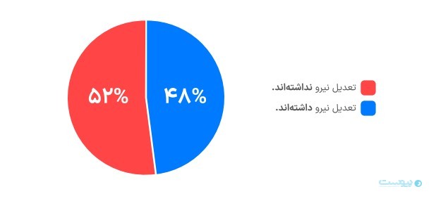 گزارش پارالاکس: ۷۶ درصد اکوسیستم بازی‌سازی همچنان درگیر چالش‌های جنگ است