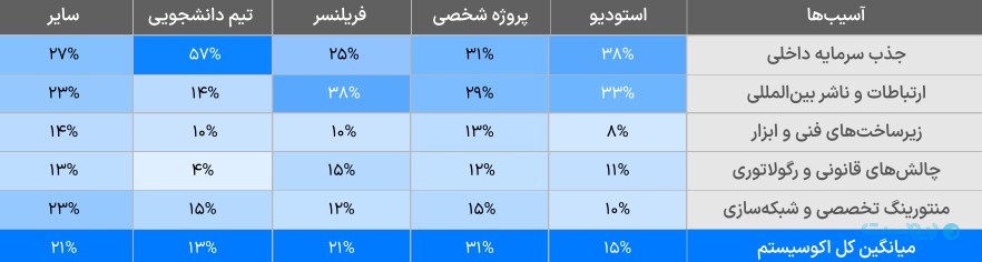 گزارش پارالاکس: ۷۶ درصد اکوسیستم بازی‌سازی همچنان درگیر چالش‌های جنگ است