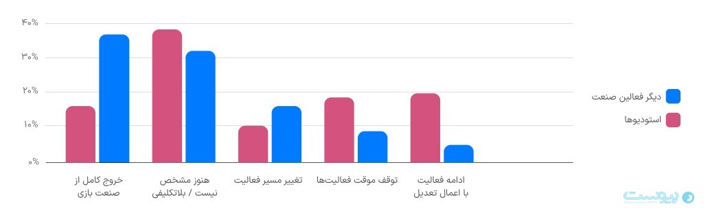 گزارش پارالاکس: ۷۶ درصد اکوسیستم بازی‌سازی همچنان درگیر چالش‌های جنگ است