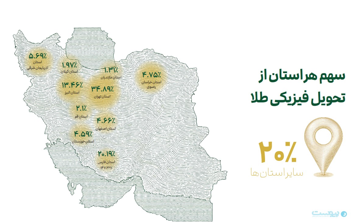 ملّی‌گلد: تهران، البرز و خراسان رضوی بیشترین سهم تحویل فیزیکی طلا را داشتند