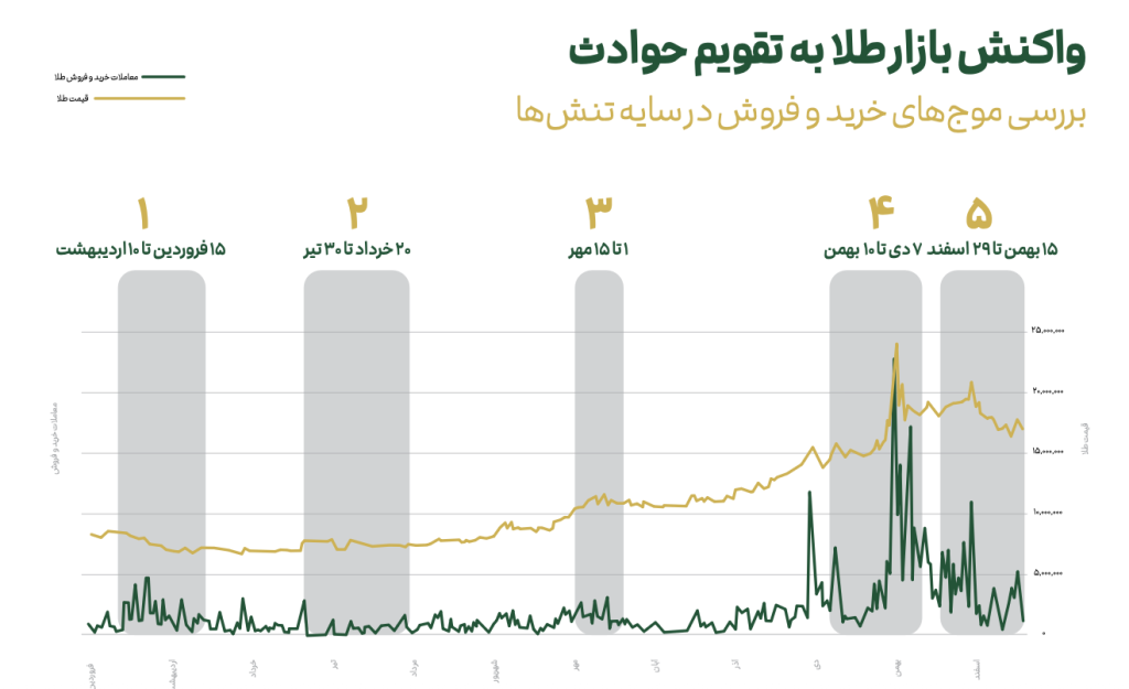گزارش سال ۱۴۰۴ ملی‌گلد: رشد ۲۹۸۷درصدی کاربران و ۲۰۱۴۵ تحویل موفق – ITIRAN
