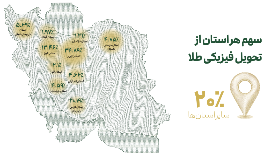 گزارش سال ۱۴۰۴ ملی‌گلد: رشد ۲۹۸۷درصدی کاربران و ۲۰۱۴۵ تحویل موفق – ITIRAN