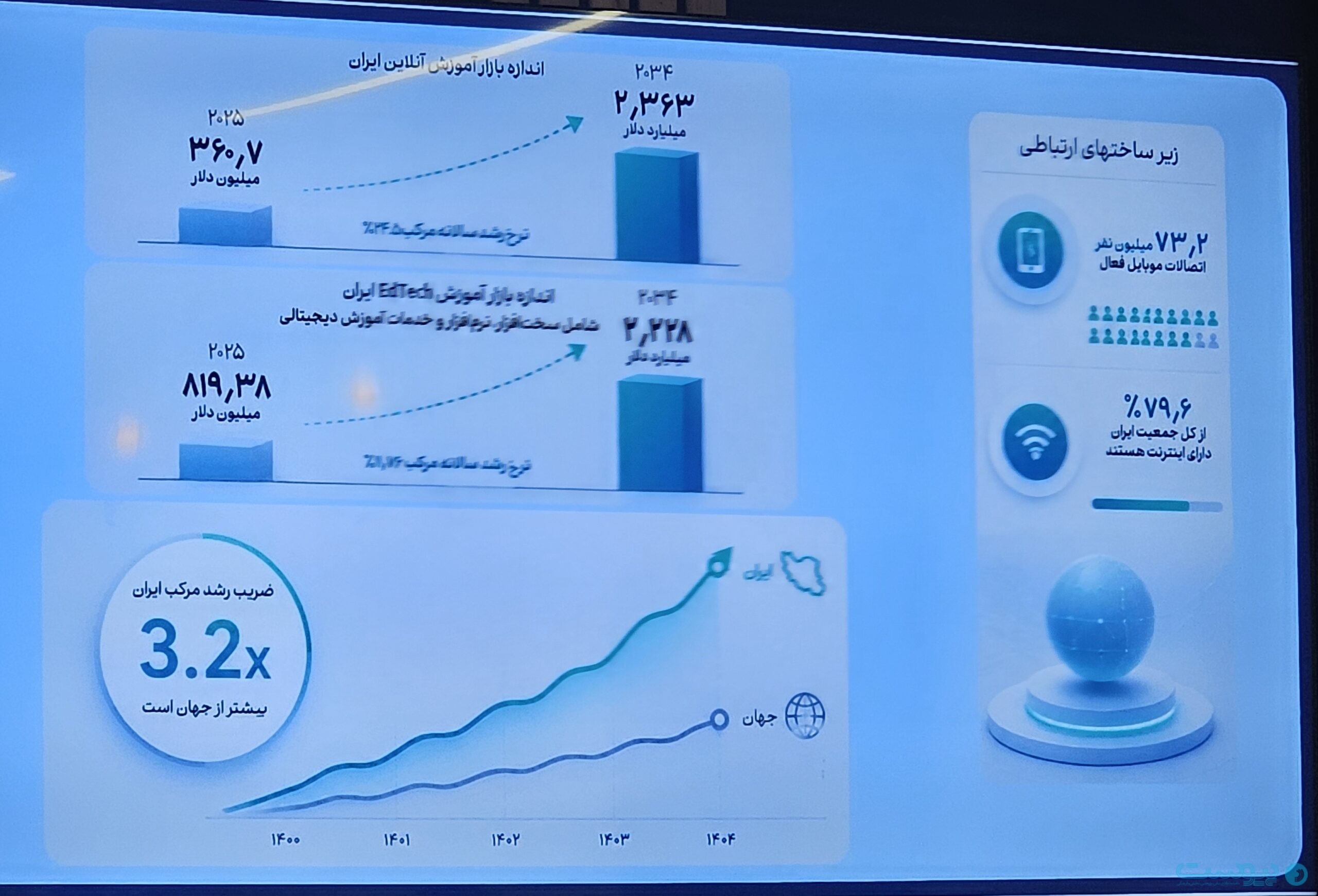 اسکای روم: بازار آموزش آنلاین در یک دهه رشد ۷ برابری داشته است