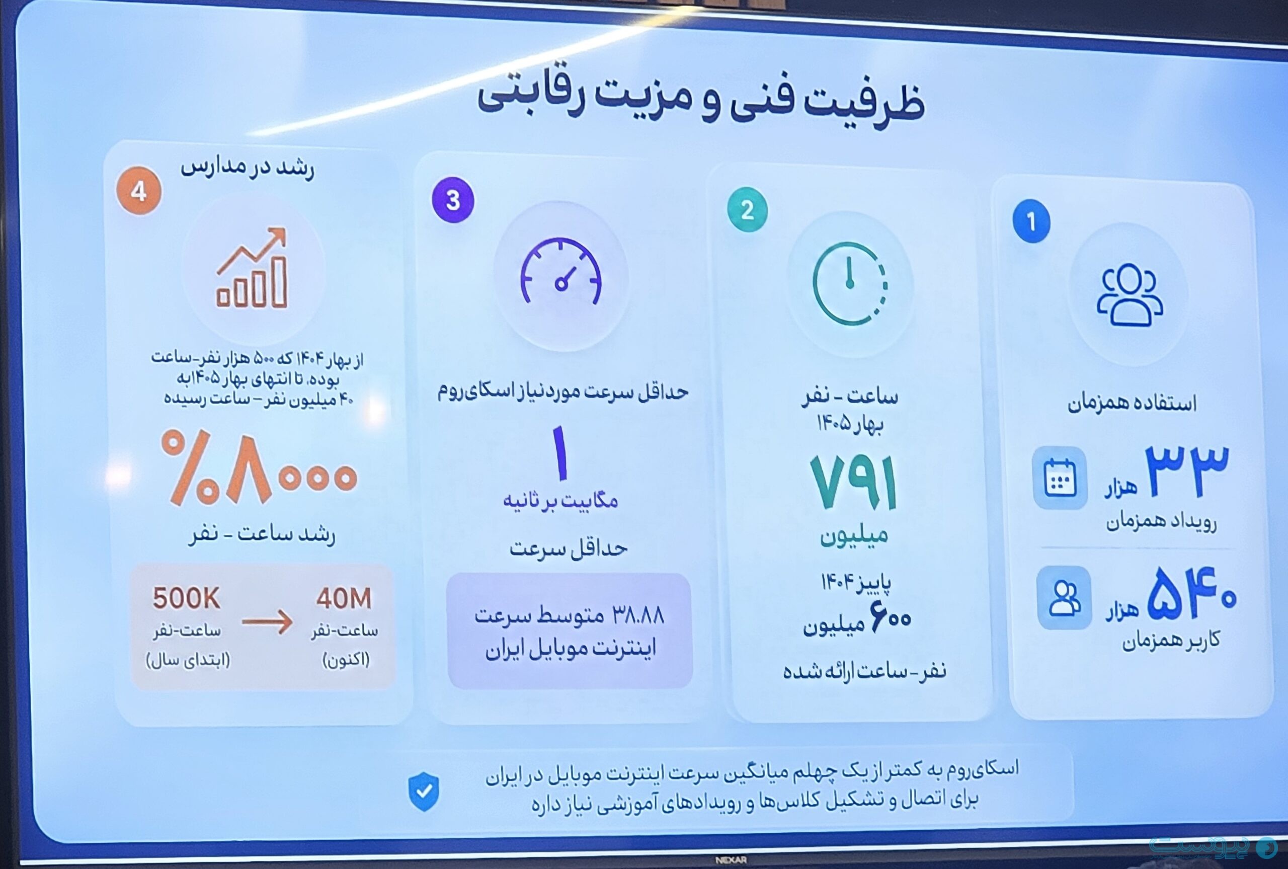 اسکای روم: بازار آموزش آنلاین در یک دهه رشد ۷ برابری داشته است