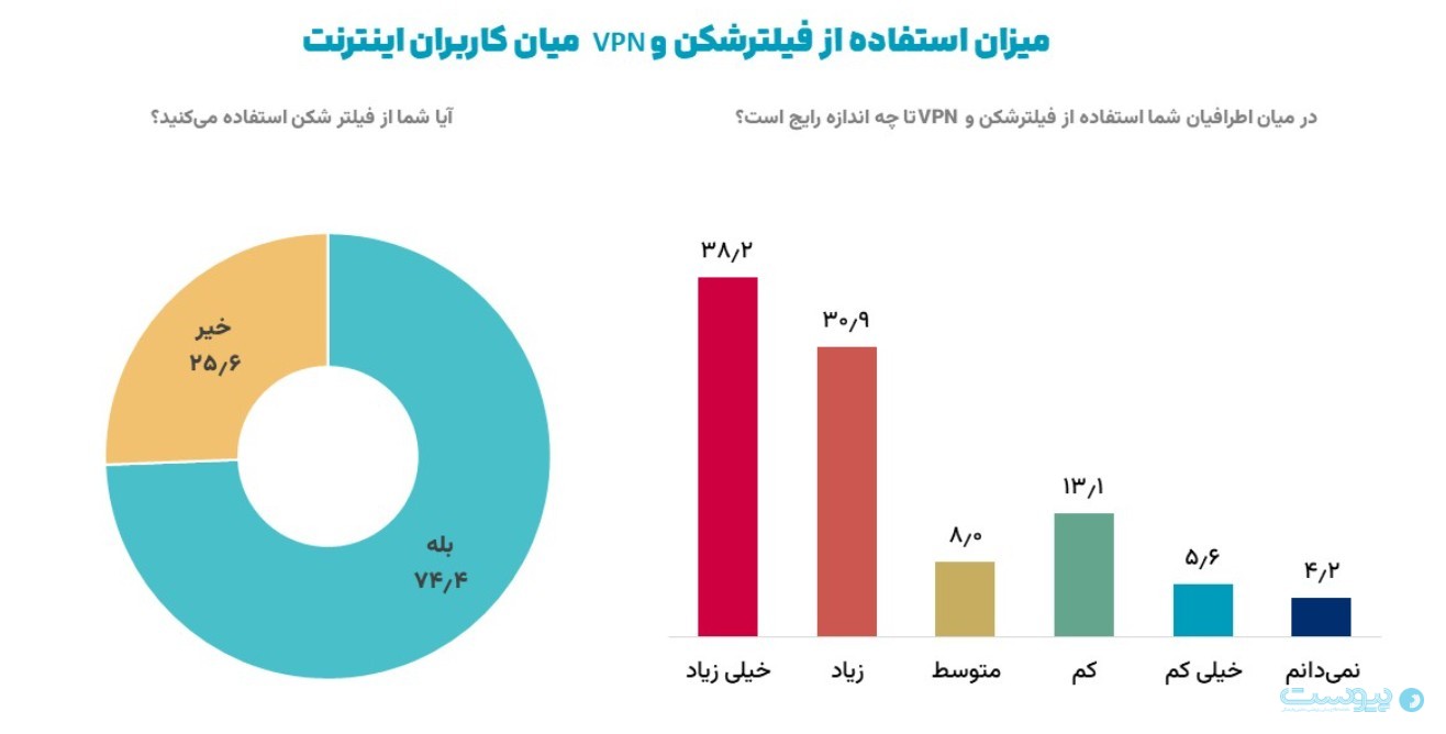 پژوهش ایسپا: ۷۴ درصد کاربران از فیلترشکن استفاده می‌کنند