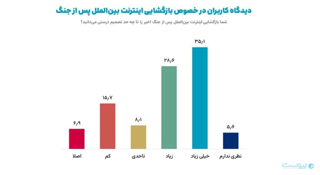 پژوهش ایسپا: ۷۴ درصد کاربران از فیلترشکن استفاده می‌کنند