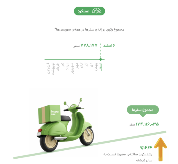 گزارش عملکرد سال ۱۴۰۴ اسنپ منتشر شد – ITIRAN