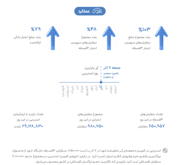 گزارش عملکرد سال ۱۴۰۴ اسنپ منتشر شد – ITIRAN