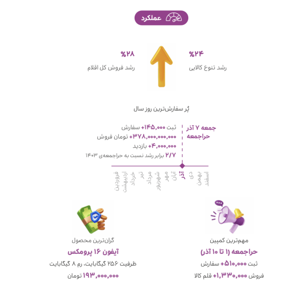 گزارش عملکرد سال ۱۴۰۴ اسنپ منتشر شد – ITIRAN