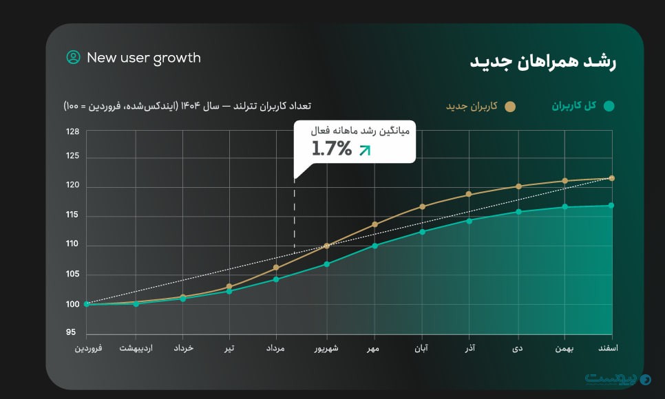 تترلند در سال بحران: تعداد کاربران با وجود افت ۴۳ درصدی جذب جدید، بیش از ۱۶ درصد رشد کردند تترلند در سال بحران: تعداد کاربران با وجود افت ۴۳ درصدی جذب جدید، بیش از ۱۶ درصد رشد کردند