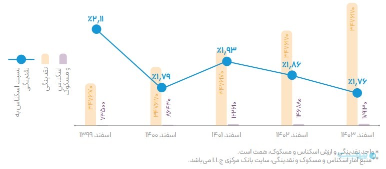 نسبت اسکناس و مسکوک به نقدینگی