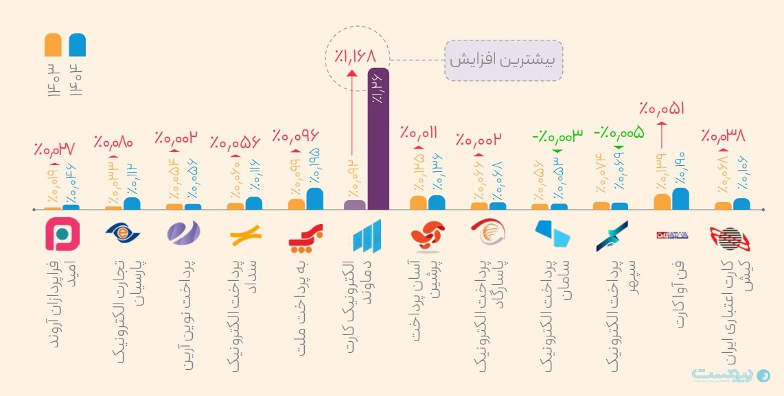 تورم، موتور رشد گردش مالی شاپرک در سال ۱۴۰۴ شد