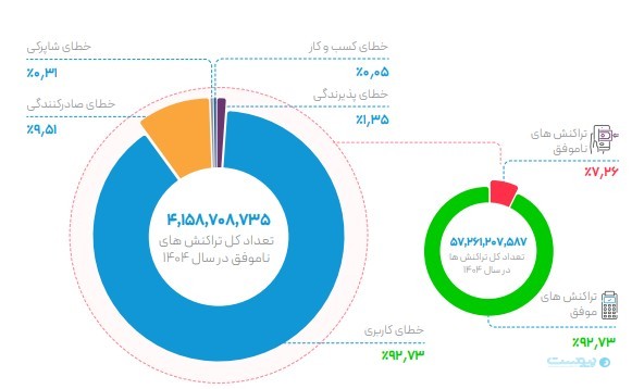 تورم، موتور رشد گردش مالی شاپرک در سال ۱۴۰۴ شد
