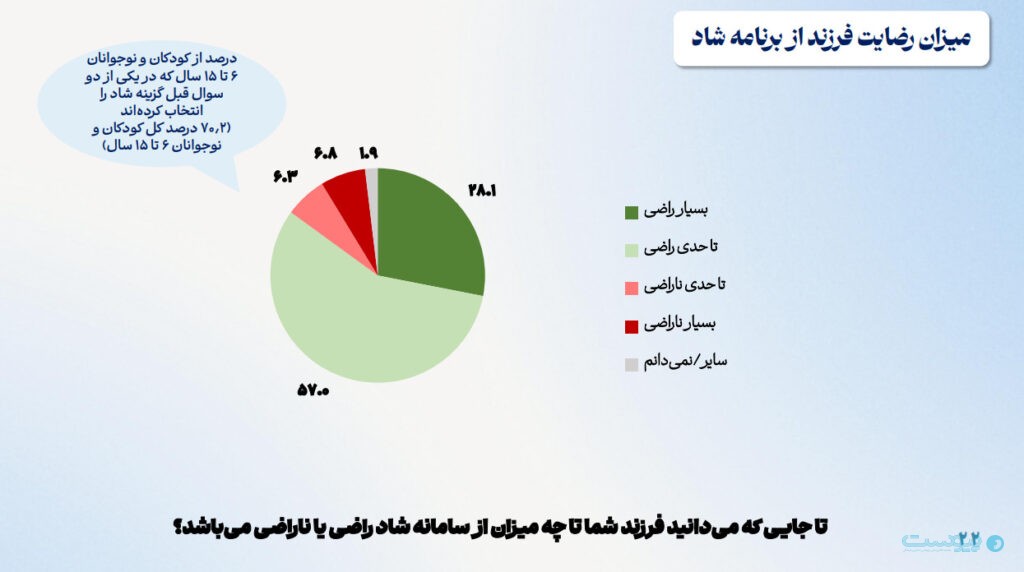 ۷۵ درصد کودکان آنلاین‌اند؛ فقط ۸ درصد والدین نظارت می‌کنند