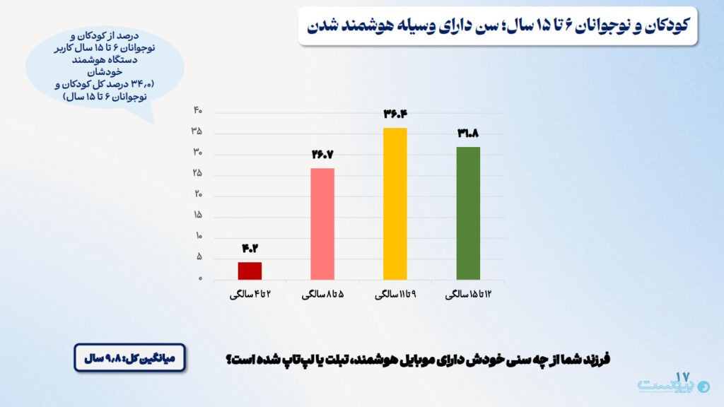 ۷۵ درصد کودکان آنلاین‌اند؛ فقط ۸ درصد والدین نظارت می‌کنند