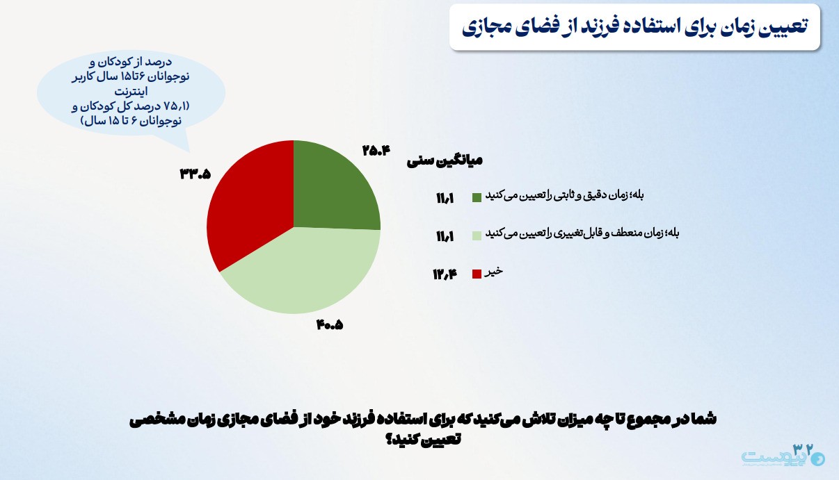 ۷۵ درصد کودکان آنلاین‌اند؛ فقط ۸ درصد والدین نظارت می‌کنند