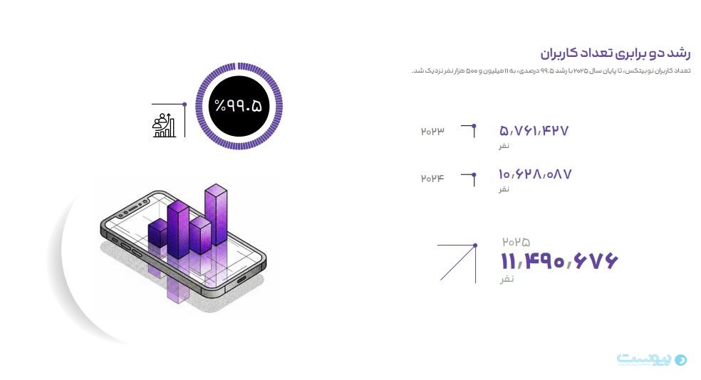 از جهش کاربران تا آزمون ذخایر؛ روایت دوسالانه نوبیتکس پس از هک خرداد ۱۴۰۴ از جهش کاربران تا آزمون ذخایر؛ روایت دوسالانه نوبیتکس پس از هک خرداد ۱۴۰۴