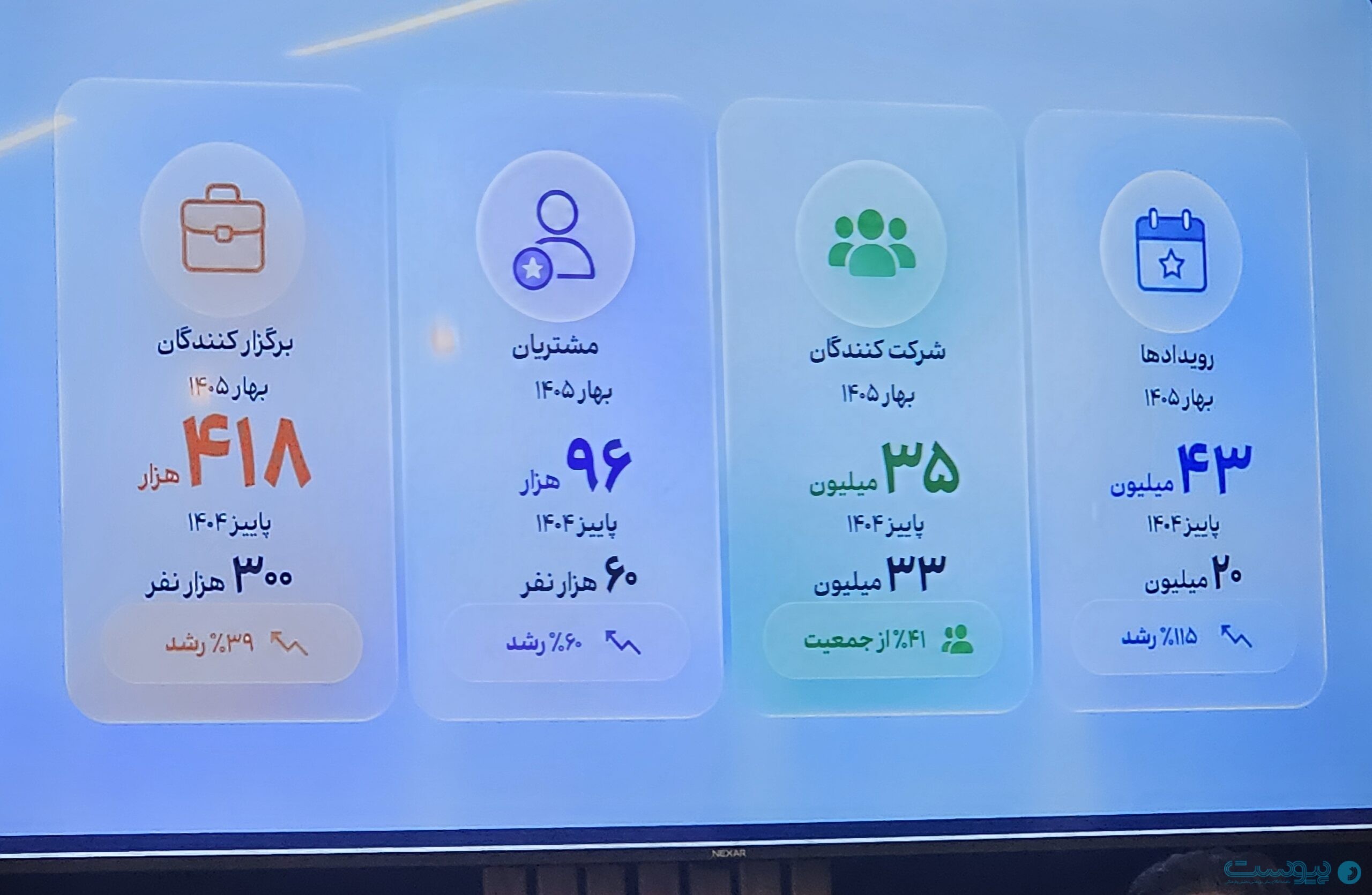 اسکای روم: بازار آموزش آنلاین در یک دهه رشد ۷ برابری داشته است
