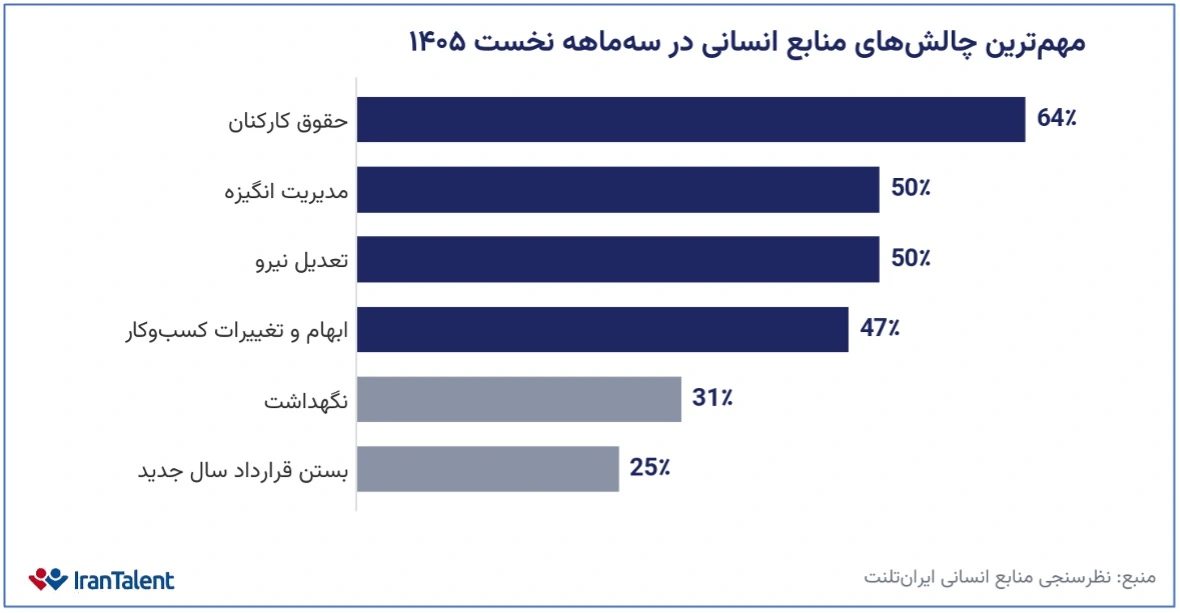 ایران تلنت: ۶۶درصدقراردادهای سال ۱۴۰۵ برای بازه‌ سه‌ماهه یا کوتاه‌تر بسته شده‌اند