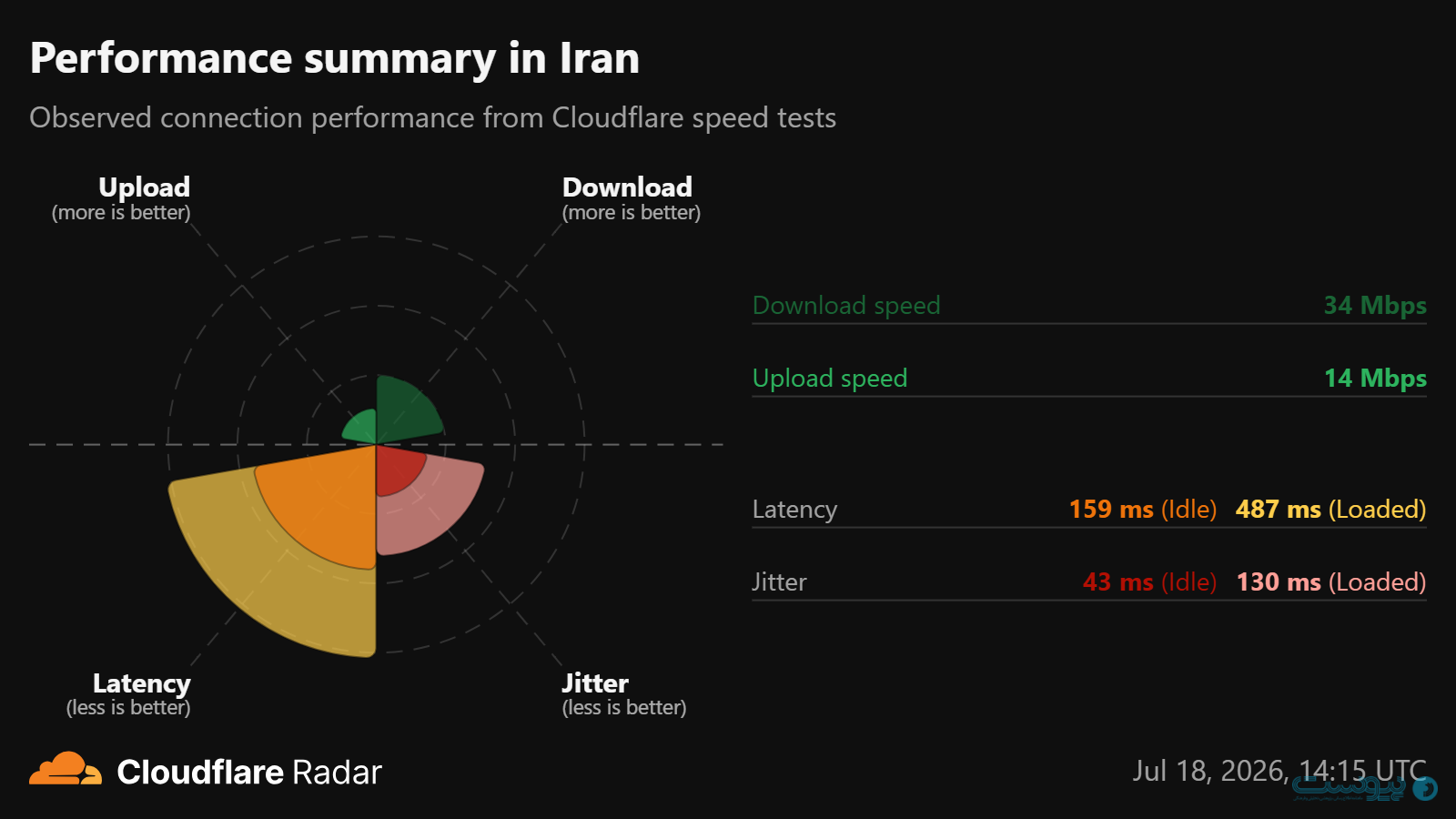 اینترنت وصل است اما تجربه کاربر مطلوب نیست اینترنت وصل است اما تجربه کاربر مطلوب نیست