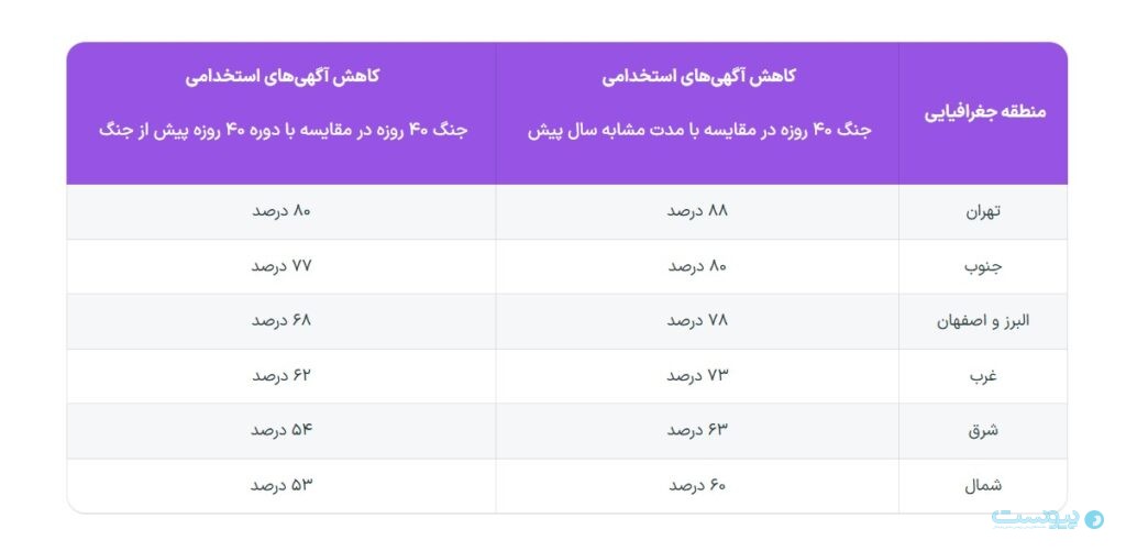 ای‌استخدام: تهران و هرمزگان بیشترین افت آگهی‌های استخدام را ثبت کردند