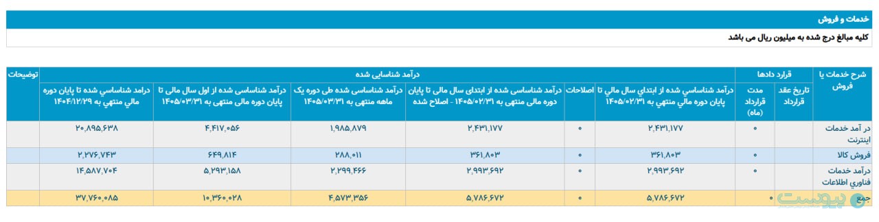 برگشت از وضعیت جنگ درآمد آسیاتک را ۳۳ درصد افزایش داد برگشت از وضعیت جنگ درآمد آسیاتک را ۳۳ درصد افزایش داد