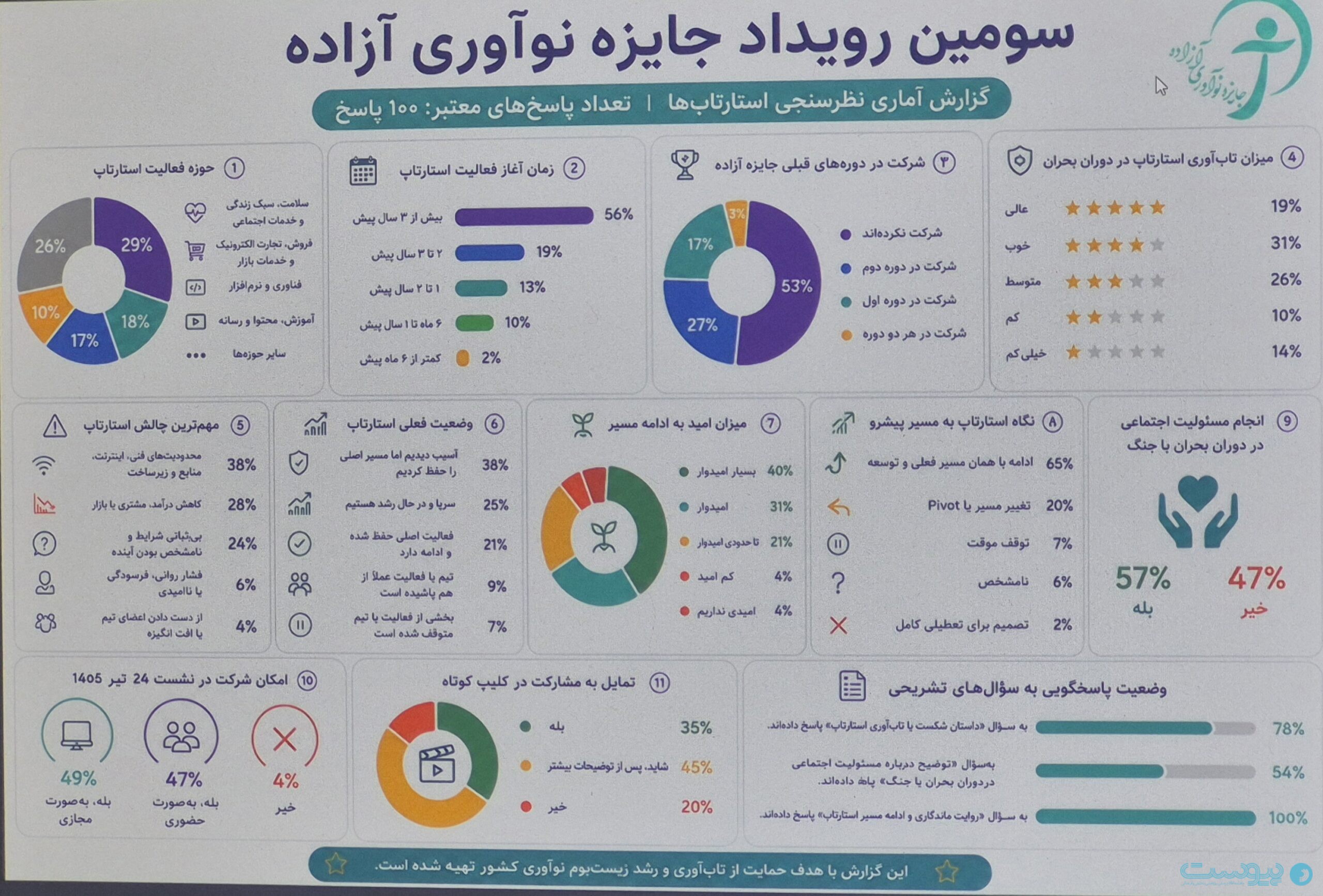 دور اول سومین جایزه نوآوری آزاده برگزار شد؛ روایت عبور زنان کارآفرین از بحران