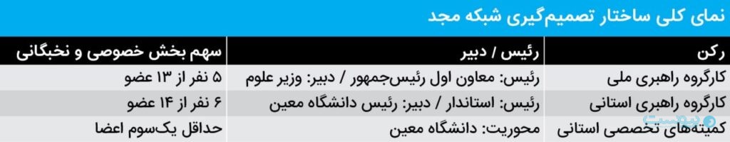 شبکه مجد؛ صدای تازه بخش خصوصی یا یک شورای دیگر؟ شبکه مجد؛ صدای تازه بخش خصوصی یا یک شورای دیگر؟
