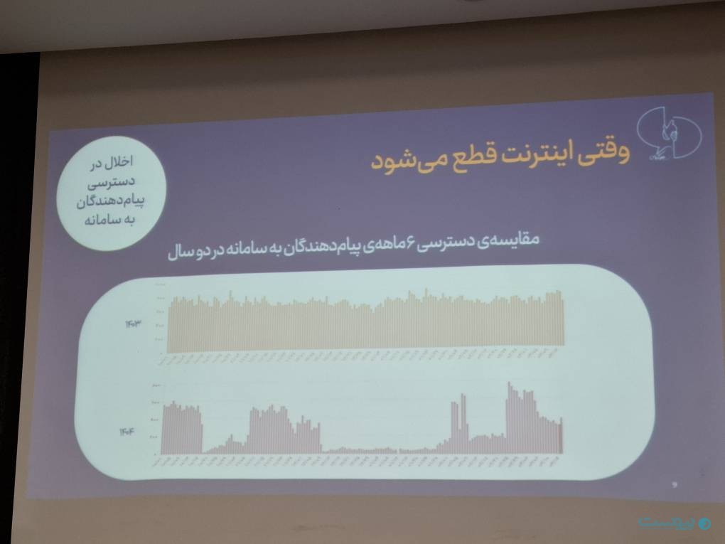 مقایسه دسترسی ۶ ماه پیام‌دهندگان به سامانه طعم گیلاس در دو سال