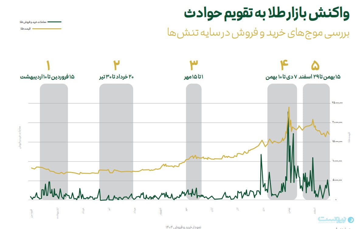 ملّی‌گلد: تهران، البرز و خراسان رضوی بیشترین سهم تحویل فیزیکی طلا را داشتند