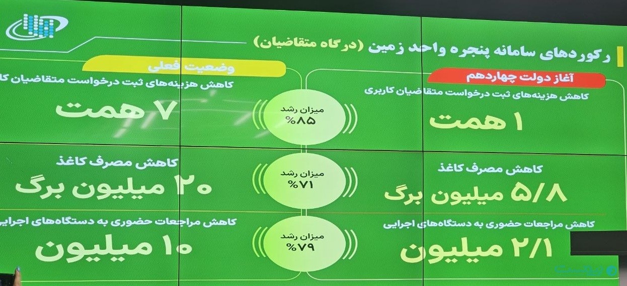 هوشمندسازی خدمات دولت به ۲۳.۷ درصد رسید؛ فاصله با هدف ۴۰ درصدی برنامه هفتم هوشمندسازی خدمات دولت به ۲۳.۷ درصد رسید؛ فاصله با هدف ۴۰ درصدی برنامه هفتم