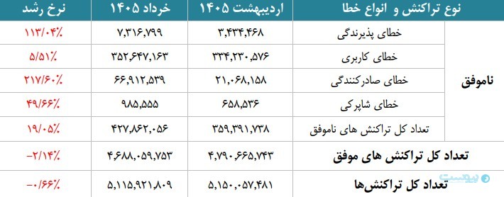 پس‌لرزه حمله به بانک‌ها در شبکه پرداخت؛ خطاهای تراکنشی افزایش یافت