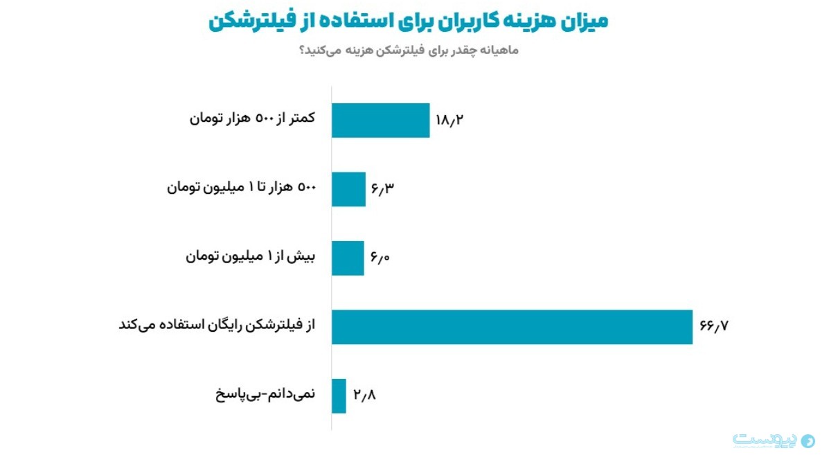 پژوهش ایسپا: ۷۴ درصد کاربران از فیلترشکن استفاده می‌کنند
