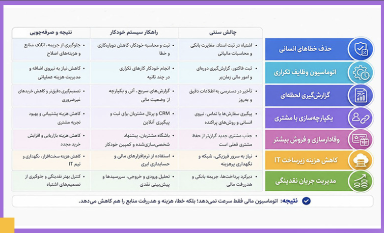 چطور سیستم‌های خودکار مالی، هزینه‌های سازمان‌ها را کاهش می‌دهند؟