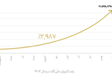 گزارش سال ۱۴۰۴ ملی‌گلد: رشد ۲۹۸۷درصدی کاربران و ۲۰۱۴۵ تحویل موفق – ITIRAN