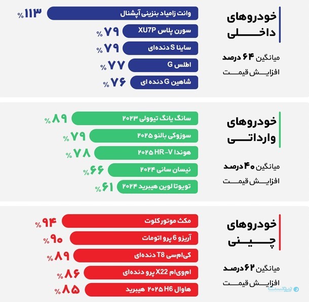 گزارش سالانه همراه مکانیک نشان داد: خرید خودرو در سال ۱۴۰۴ متمرکز بر سرمایهگذاری بود گزارش سالانه همراه مکانیک نشان داد: خرید خودرو در سال ۱۴۰۴ متمرکز بر سرمایهگذاری بود