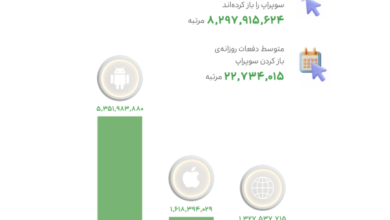 گزارش عملکرد سال ۱۴۰۴ اسنپ منتشر شد – ITIRAN