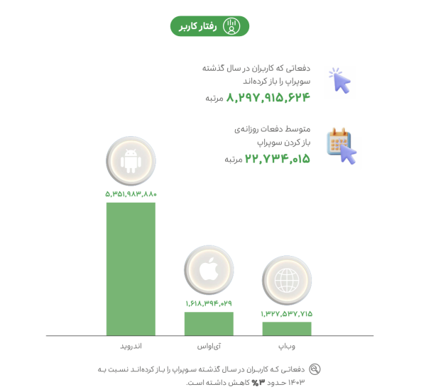 گزارش عملکرد سال ۱۴۰۴ اسنپ منتشر شد – ITIRAN
