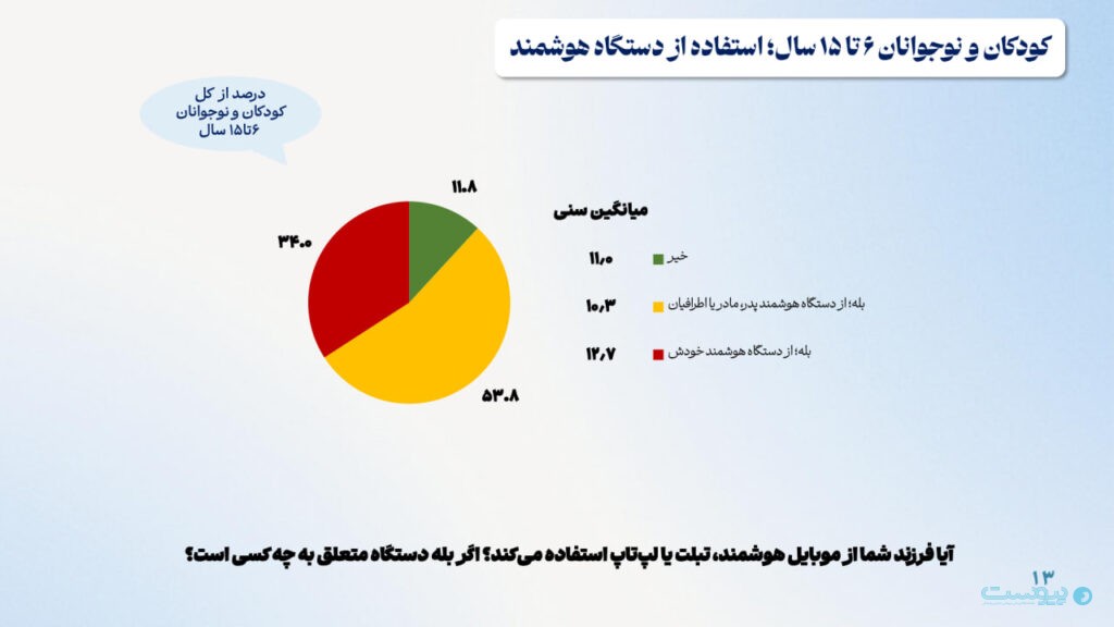 ۷۵ درصد کودکان آنلاین‌اند؛ فقط ۸ درصد والدین نظارت می‌کنند