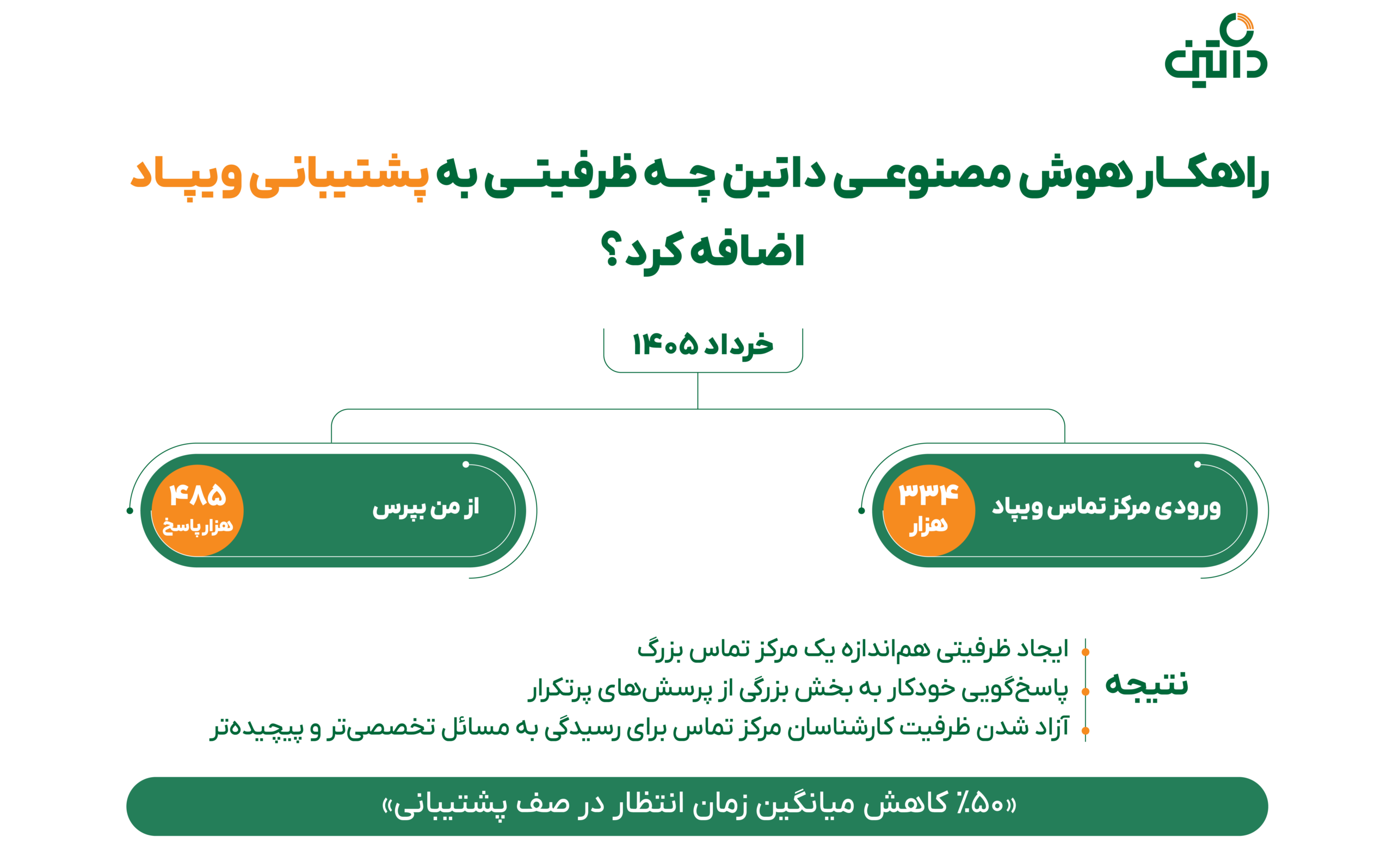راهکار هوش مصنوعی داتین برای هوشمندسازی پشتیبانی بانک‌ها؛ تجربه «از من بپرس» در ویپاد