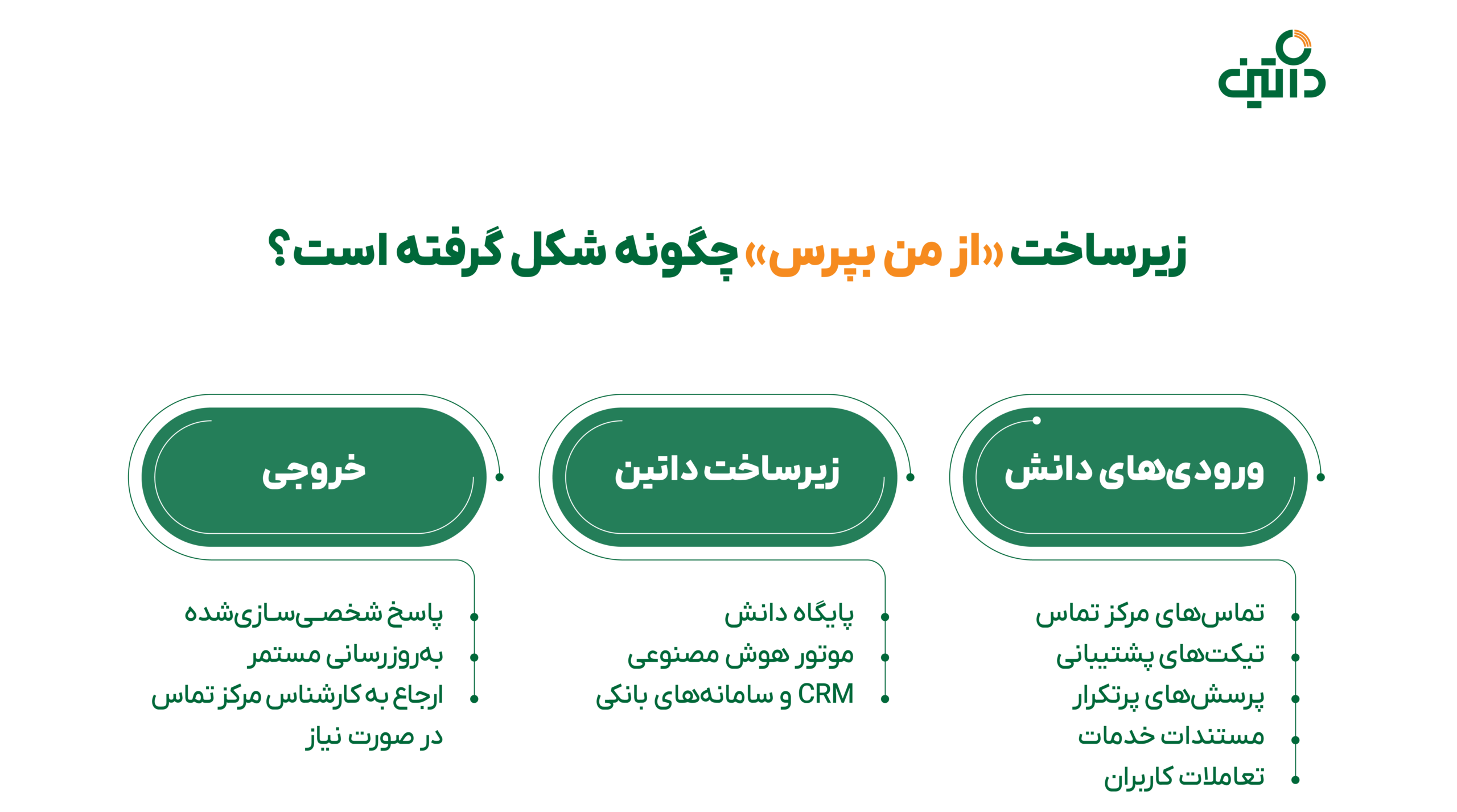 راهکار هوش مصنوعی داتین برای هوشمندسازی پشتیبانی بانک‌ها؛ تجربه «از من بپرس» در ویپاد