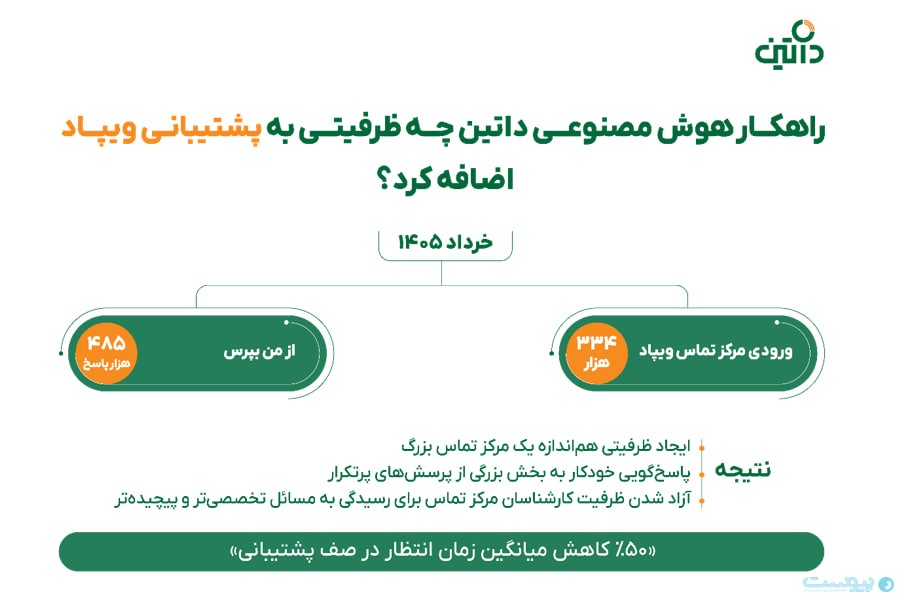 ۴۳ درصد سوالات کاربران ویپاد به تسهیلات مربوط است ۴۳ درصد سوالات کاربران ویپاد به تسهیلات مربوط است