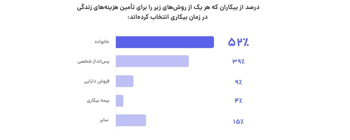زنگ خطر برای بازار کار ایران؛ ۸۵ درصد بیکارها کمتر از سه ماه دوام می‌آورند
